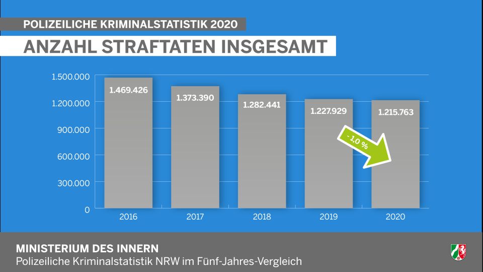 Anzahl der Straftaten